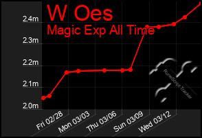 Total Graph of W Oes