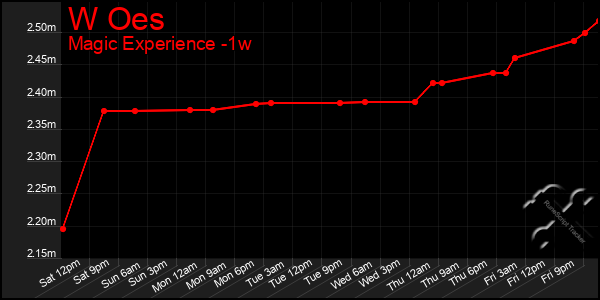 Last 7 Days Graph of W Oes