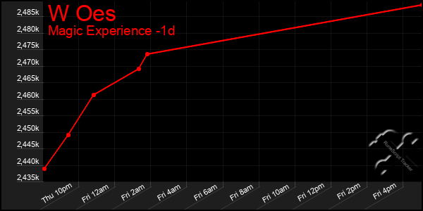 Last 24 Hours Graph of W Oes