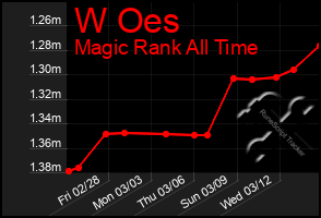 Total Graph of W Oes