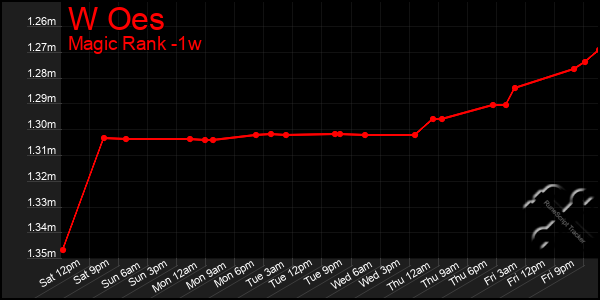 Last 7 Days Graph of W Oes