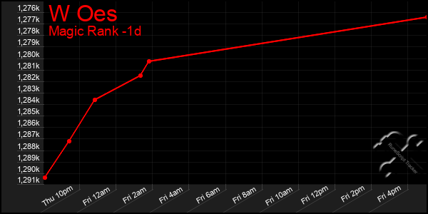 Last 24 Hours Graph of W Oes