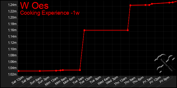 Last 7 Days Graph of W Oes