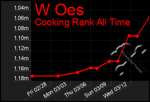 Total Graph of W Oes