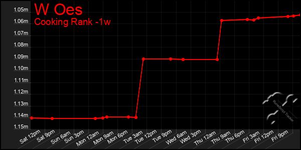 Last 7 Days Graph of W Oes