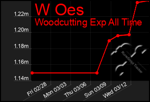 Total Graph of W Oes