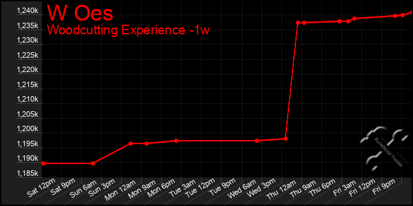 Last 7 Days Graph of W Oes