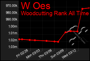 Total Graph of W Oes