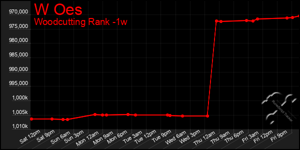 Last 7 Days Graph of W Oes