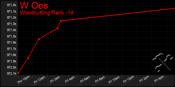 Last 24 Hours Graph of W Oes