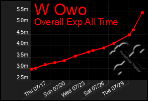 Total Graph of W Owo