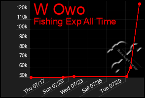 Total Graph of W Owo