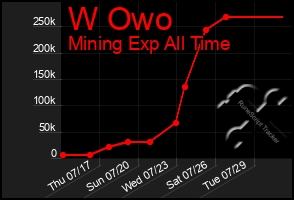 Total Graph of W Owo