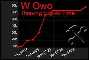 Total Graph of W Owo