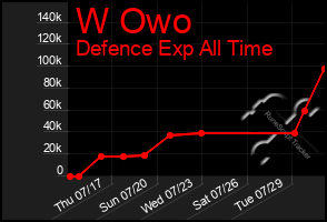Total Graph of W Owo