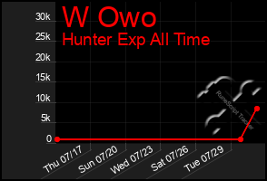 Total Graph of W Owo