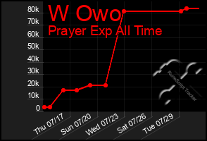 Total Graph of W Owo
