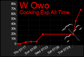 Total Graph of W Owo