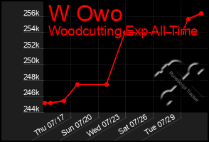 Total Graph of W Owo