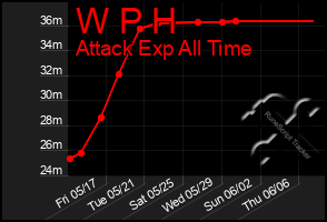 Total Graph of W P H