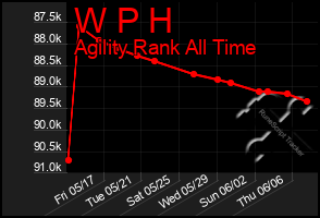 Total Graph of W P H
