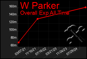 Total Graph of W Parker