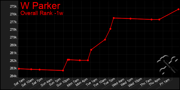 Last 7 Days Graph of W Parker