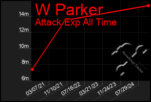 Total Graph of W Parker