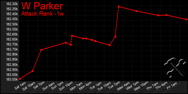 Last 7 Days Graph of W Parker