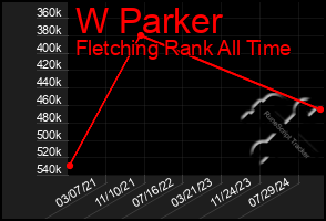 Total Graph of W Parker