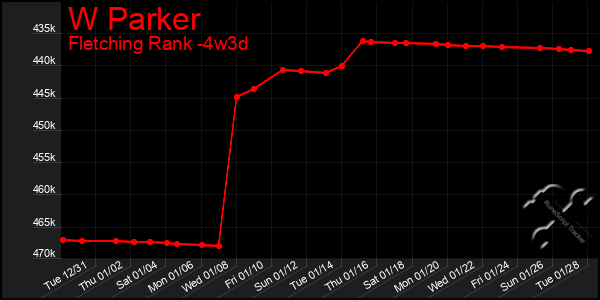 Last 31 Days Graph of W Parker