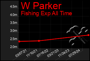 Total Graph of W Parker