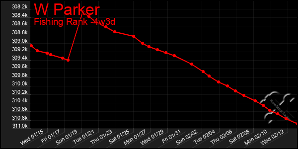 Last 31 Days Graph of W Parker