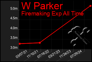 Total Graph of W Parker