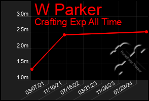 Total Graph of W Parker