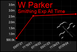 Total Graph of W Parker