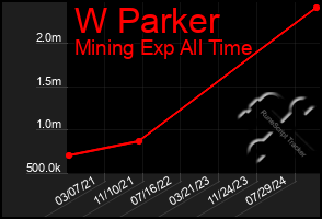 Total Graph of W Parker