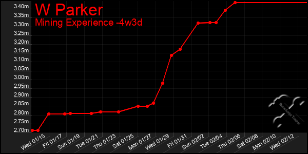 Last 31 Days Graph of W Parker