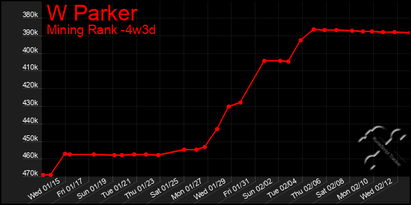 Last 31 Days Graph of W Parker