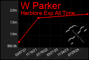 Total Graph of W Parker