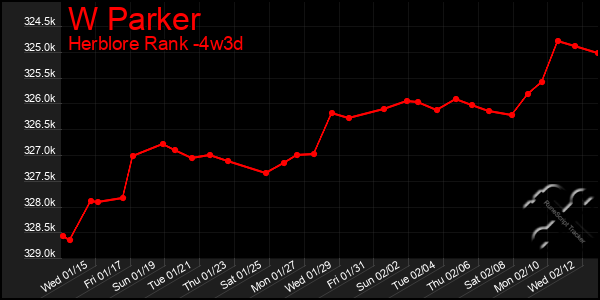 Last 31 Days Graph of W Parker