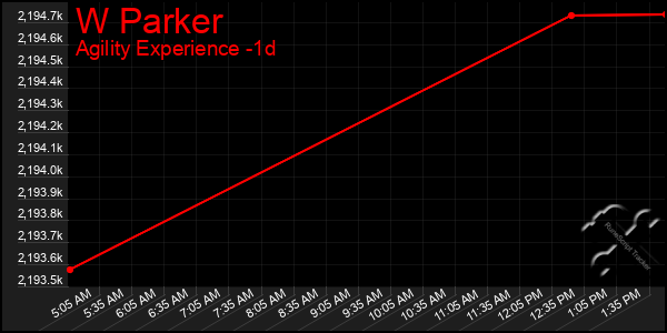 Last 24 Hours Graph of W Parker