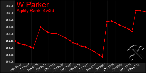 Last 31 Days Graph of W Parker