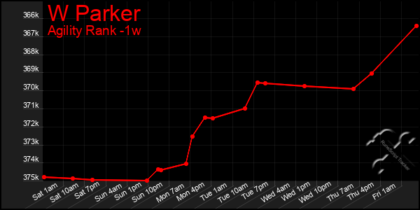 Last 7 Days Graph of W Parker