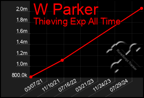 Total Graph of W Parker