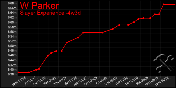 Last 31 Days Graph of W Parker