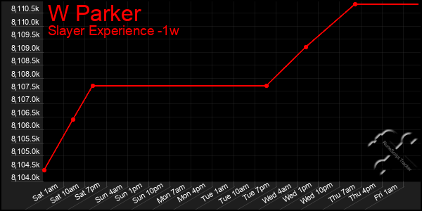 Last 7 Days Graph of W Parker