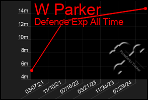 Total Graph of W Parker