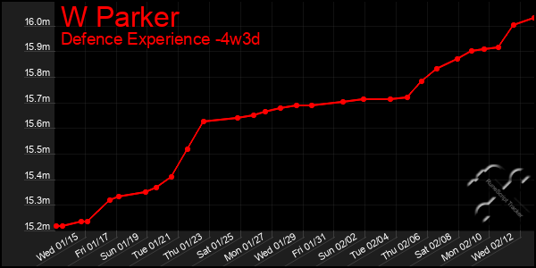 Last 31 Days Graph of W Parker