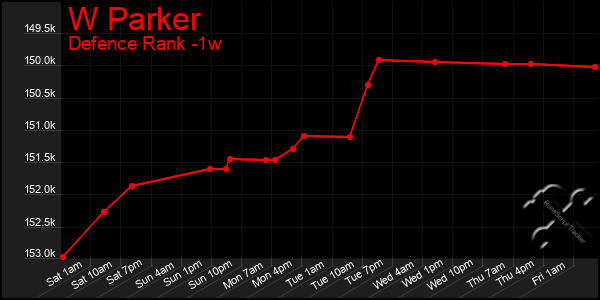 Last 7 Days Graph of W Parker